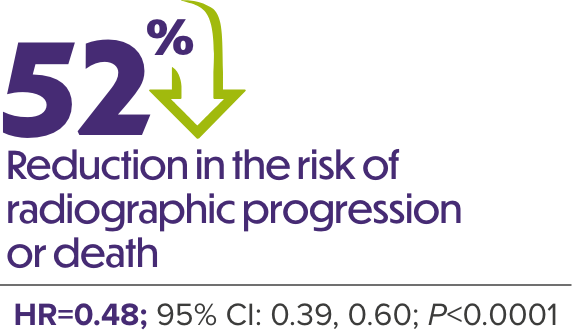 52 percent reduction